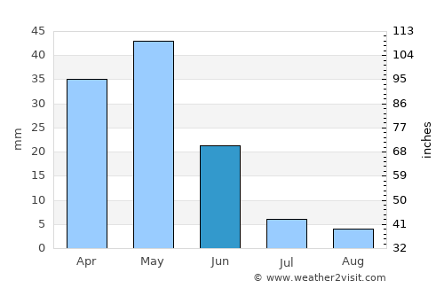 Çatalhöyük average rain in June