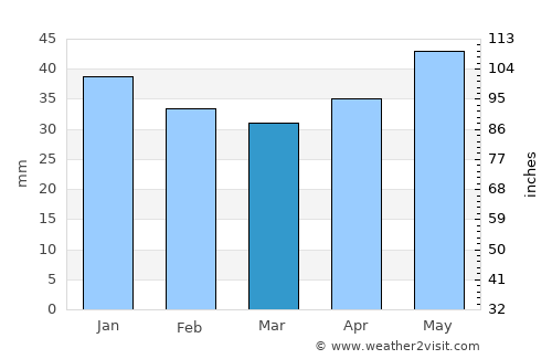 Çatalhöyük average rain in March