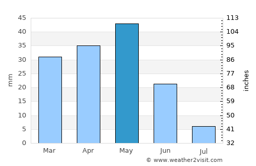 Çatalhöyük average rain in May