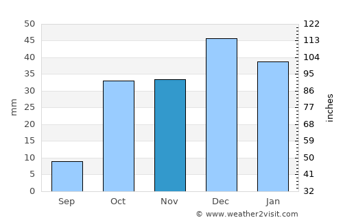 Çatalhöyük average rain in November