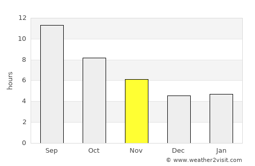 Çatalhöyük average rain in November
