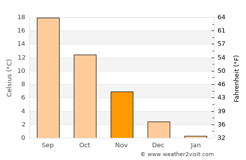 Çatalhöyük average temperature in November