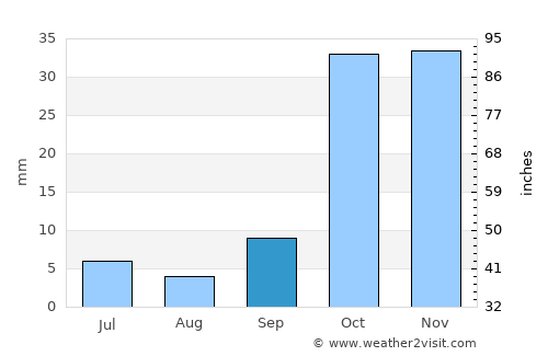 Çatalhöyük average rain in September