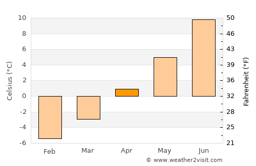 Catalina average temperature in April