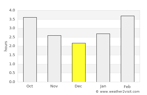 Catalina average rain in December