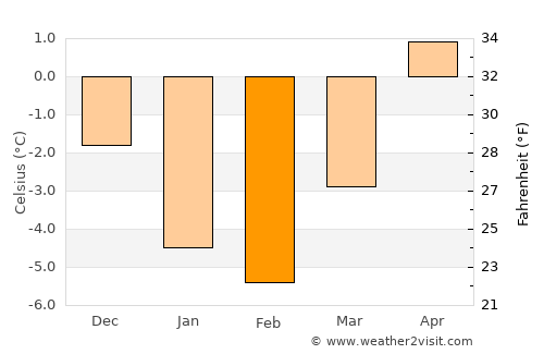 Catalina average temperature in February