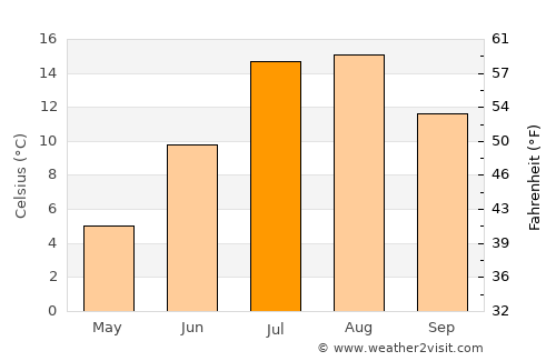 Catalina average temperature in July