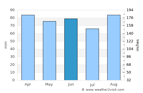 Catalina average rain in June