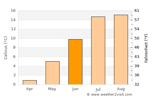 Catalina average temperature in June