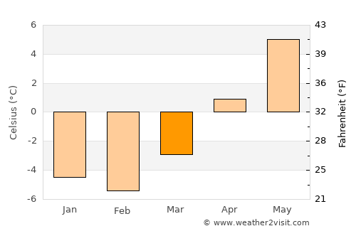 Catalina average temperature in March