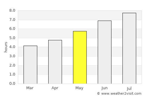 Catalina average rain in May