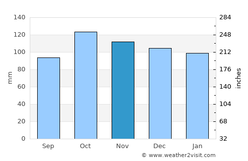 Catalina average rain in November
