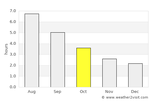 Catalina average rain in October