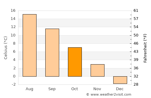 Catalina average temperature in October