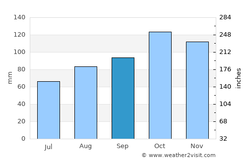 Catalina average rain in September