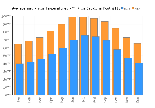 Catalina Foothills average minimum / maximum temperatures (Fahrenheit)