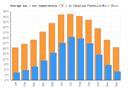 Catalina Foothills average minimum / maximum temperatures (Celsius)