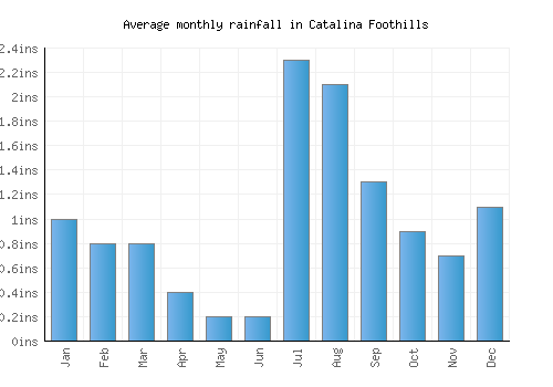 Catalina Foothills monthly rainfall chart (inches)