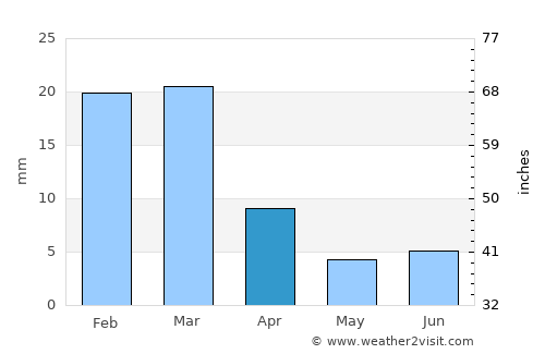 Catalina Foothills average rain in April