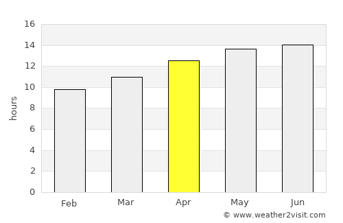 Catalina Foothills average rain in April