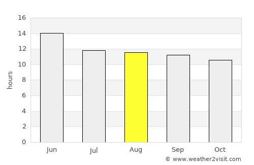 Catalina Foothills average rain in August
