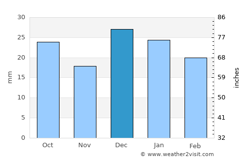 Catalina Foothills average rain in December