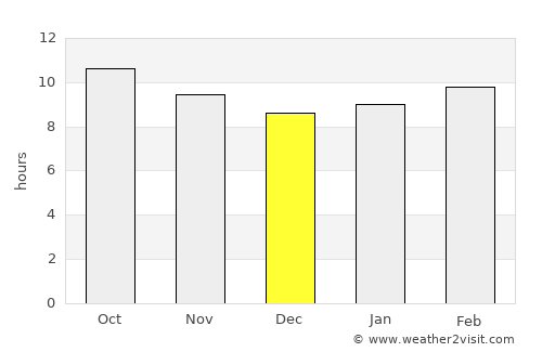 Catalina Foothills average rain in December