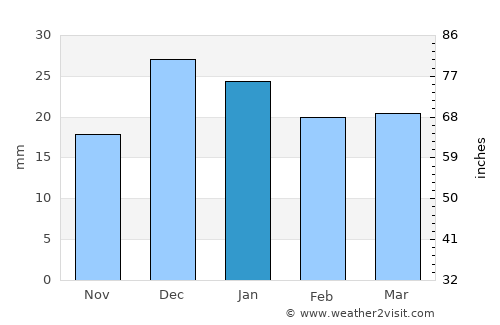 Catalina Foothills average rain in January