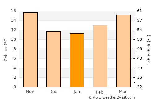 Catalina Foothills average temperature in January