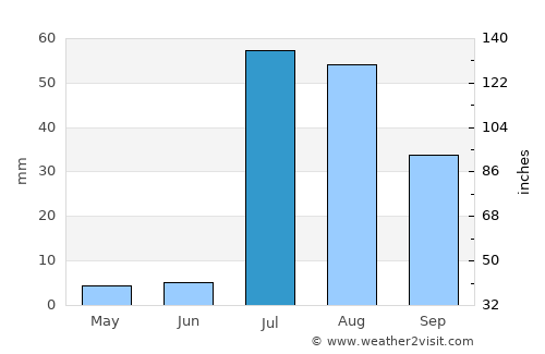 Catalina Foothills average rain in July