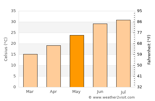 Catalina Foothills average temperature in May