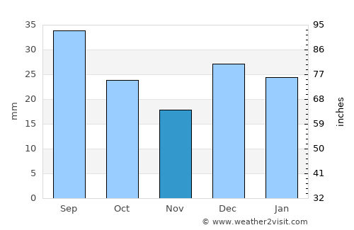 Catalina Foothills average rain in November