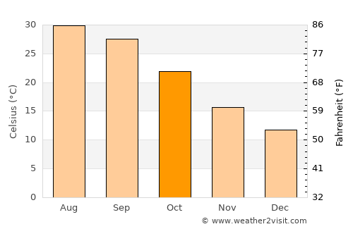 Catalina Foothills average temperature in October