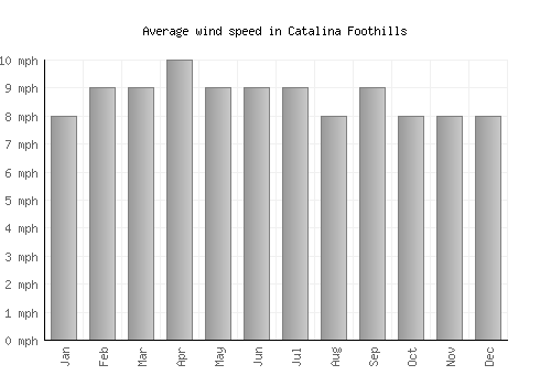 Catalina Foothills average winspeed by month (mph)