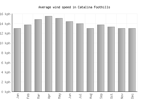 Catalina Foothills average winspeed by month (km/h)