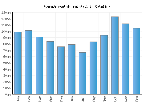 Catalina monthly rainfall chart (mm)