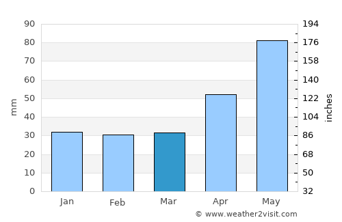 Catalina average rain in March