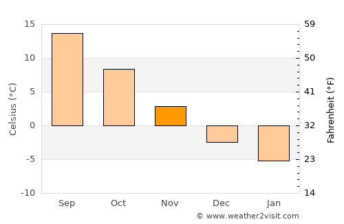 Catalina average temperature in November