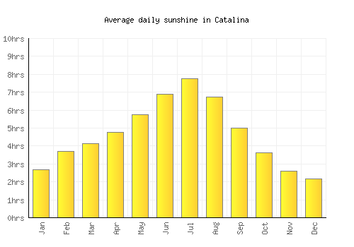 Catalina average daily sunshine chart