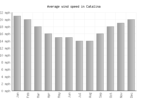 Catalina average winspeed by month (mph)