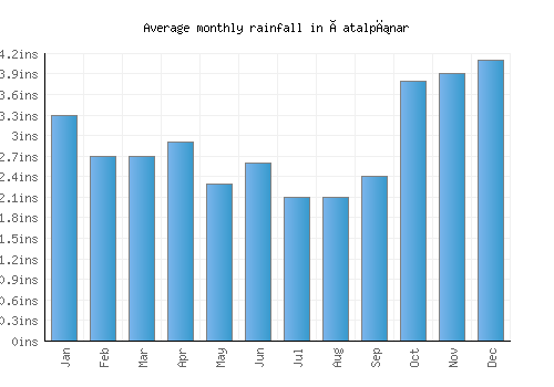 Çatalpınar monthly rainfall chart (inches)