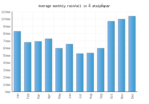 Çatalpınar monthly rainfall chart (mm)