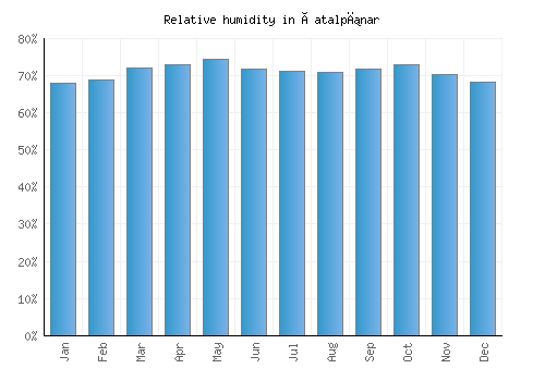 Çatalpınar relative humidity averages