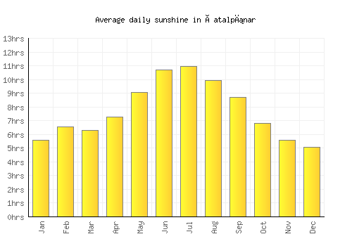 Çatalpınar average daily sunshine chart
