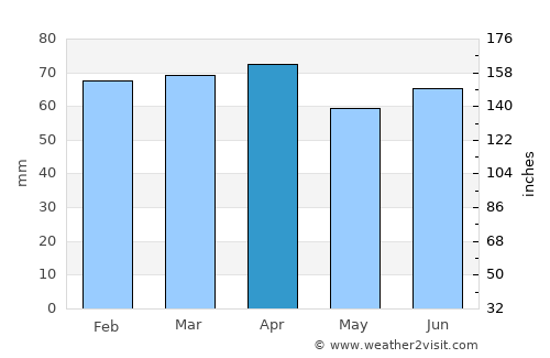Çatalpınar average rain in April