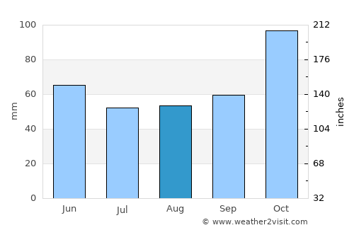 Çatalpınar average rain in August