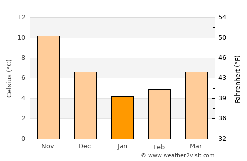 Çatalpınar average temperature in January