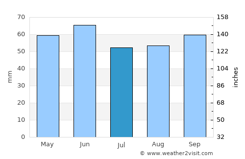 Çatalpınar average rain in July