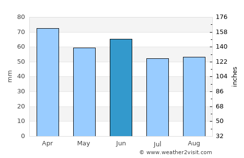Çatalpınar average rain in June