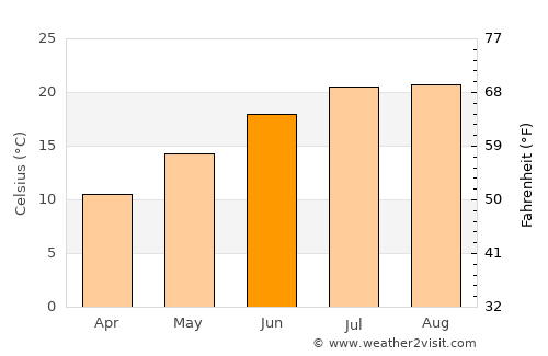 Çatalpınar average temperature in June